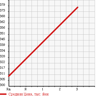 Аукционная статистика: График изменения цены TOYOTA Тойота  TOYOACE Тойо Айс  2000 2000 YY101 в зависимости от аукционных оценок